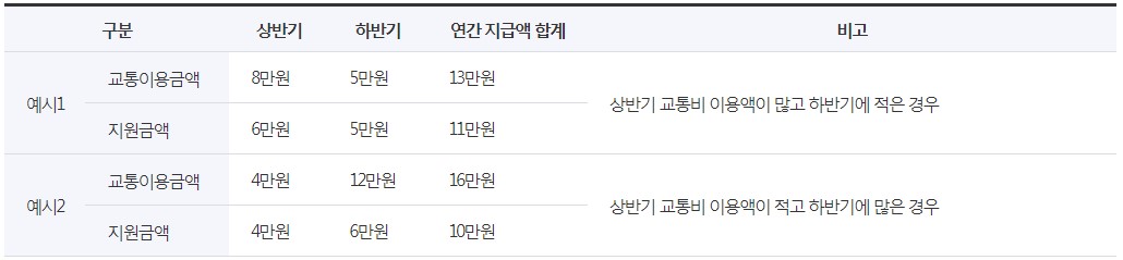 경기도 청소년 교통비 지원금액 예시