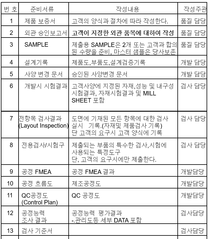  양산부품 승인절차