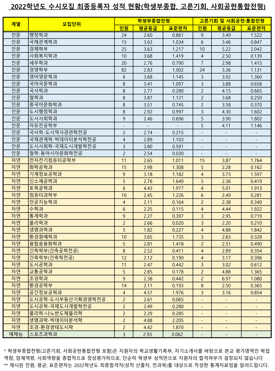 2022-서울시립대-종합전형-입시결과