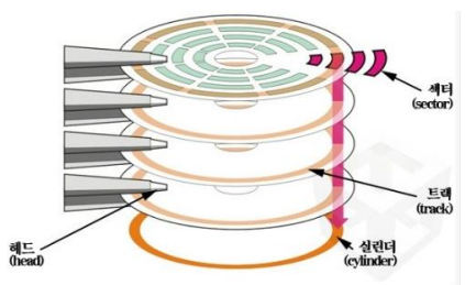 하드디스크 내부 구조