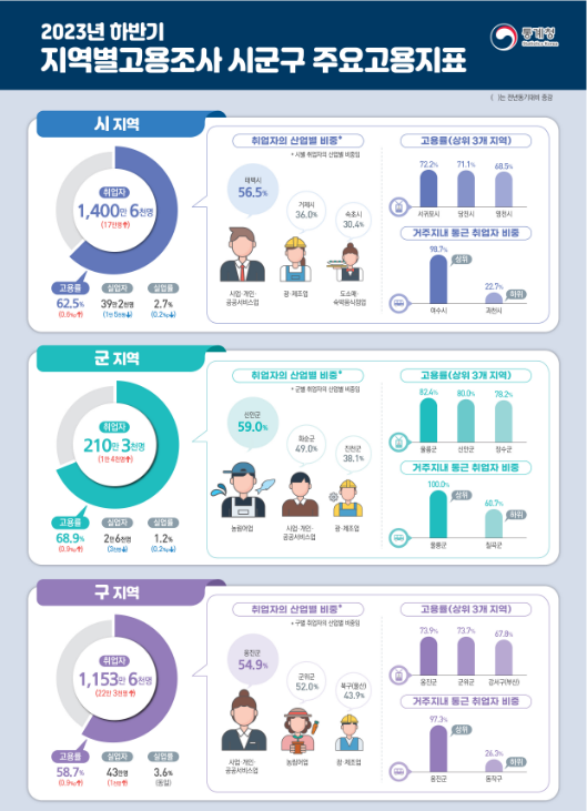  2023년 하반기 지역별고용조사 시군구 주요고용지표