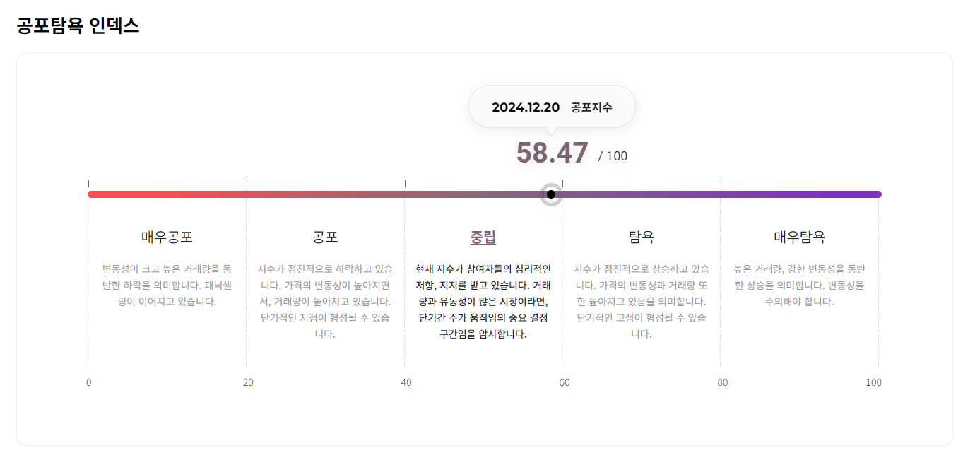 비트코인 탐욕지수 12월 20일 2024
