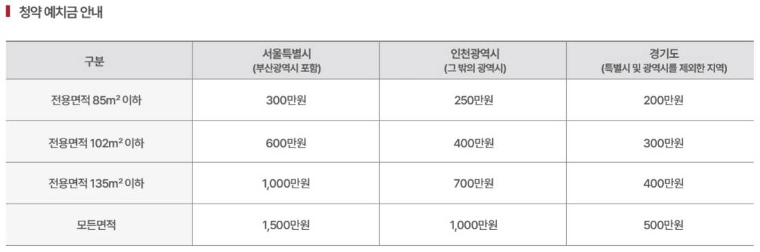 청약예치금 서울원 아이파크