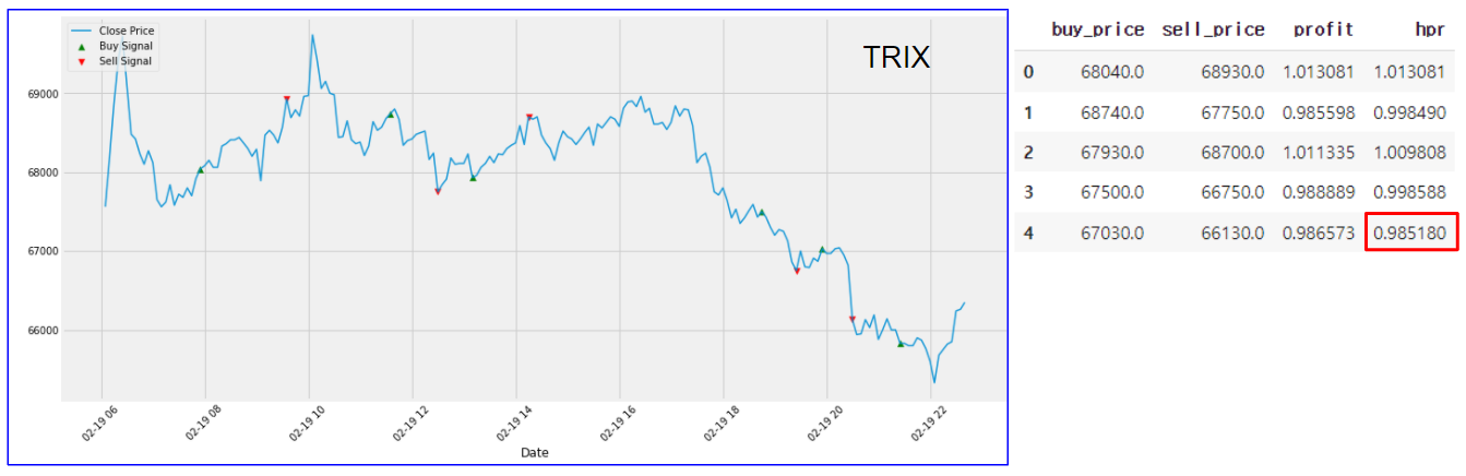 TRIX 추세 지표 기반 매매전략 backtesting 결과 - 엑시인피니티(AXS)
