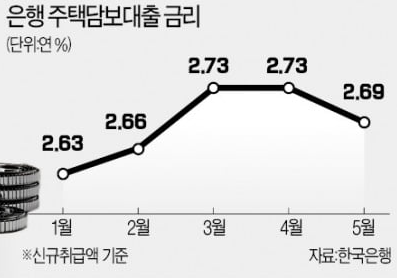  금리가 오른다는데 내 주담대 어쩌지?
