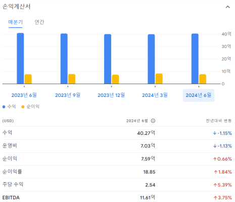 일리노이웍스 손익계산서