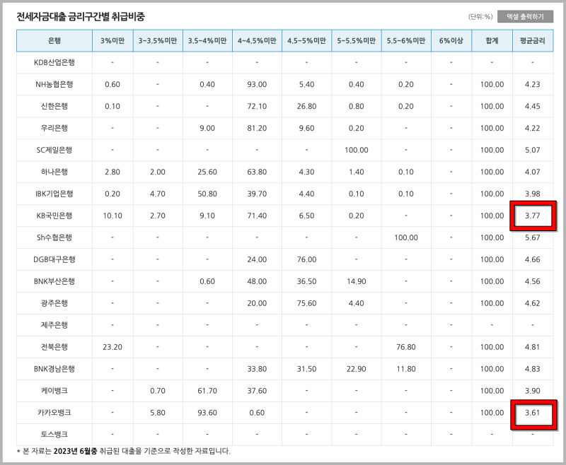 전세자금대출 은행별 금리비교