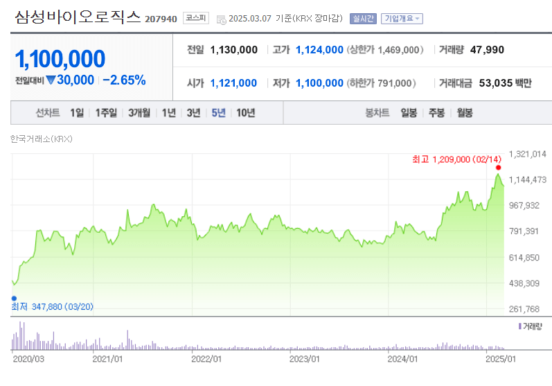 삼성바이오로직스 주가