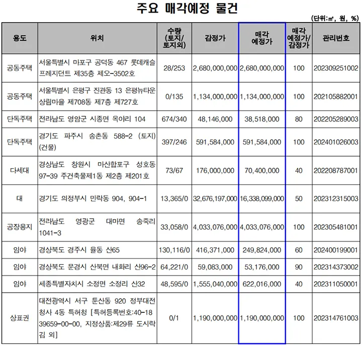 압류재산 공매, 주요매각 예정 물건