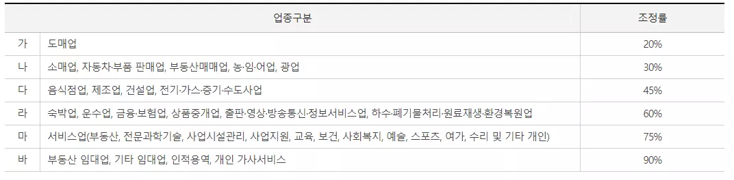 근로장려금 신청방법