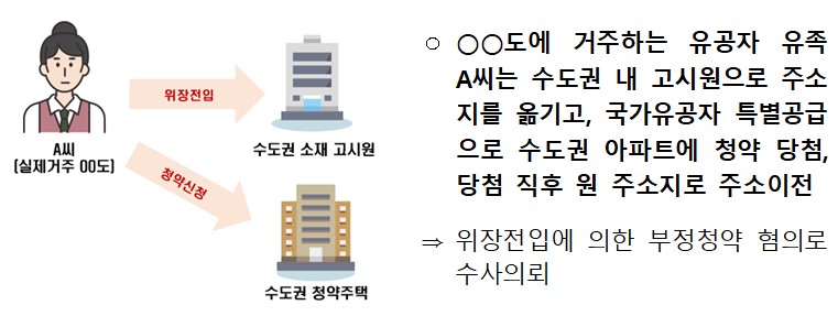  국토교통부-위장전입·청약통장 매매·자격양도 등 부정청약 사례