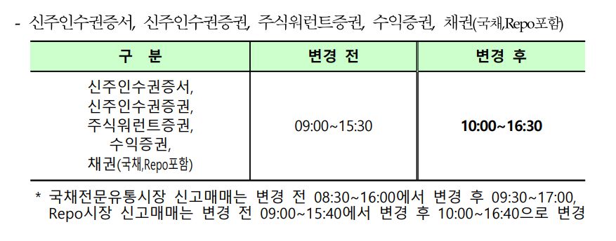 수능일 채권 시장 시간