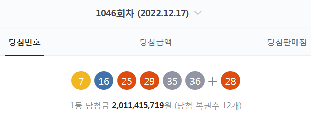  1046회차 로또 당첨번호 확인 (7. 16. 25. 29. 35. 36 + 28 - 1등 당첨자 12명 - 당첨금 : 20억 1141만 원)