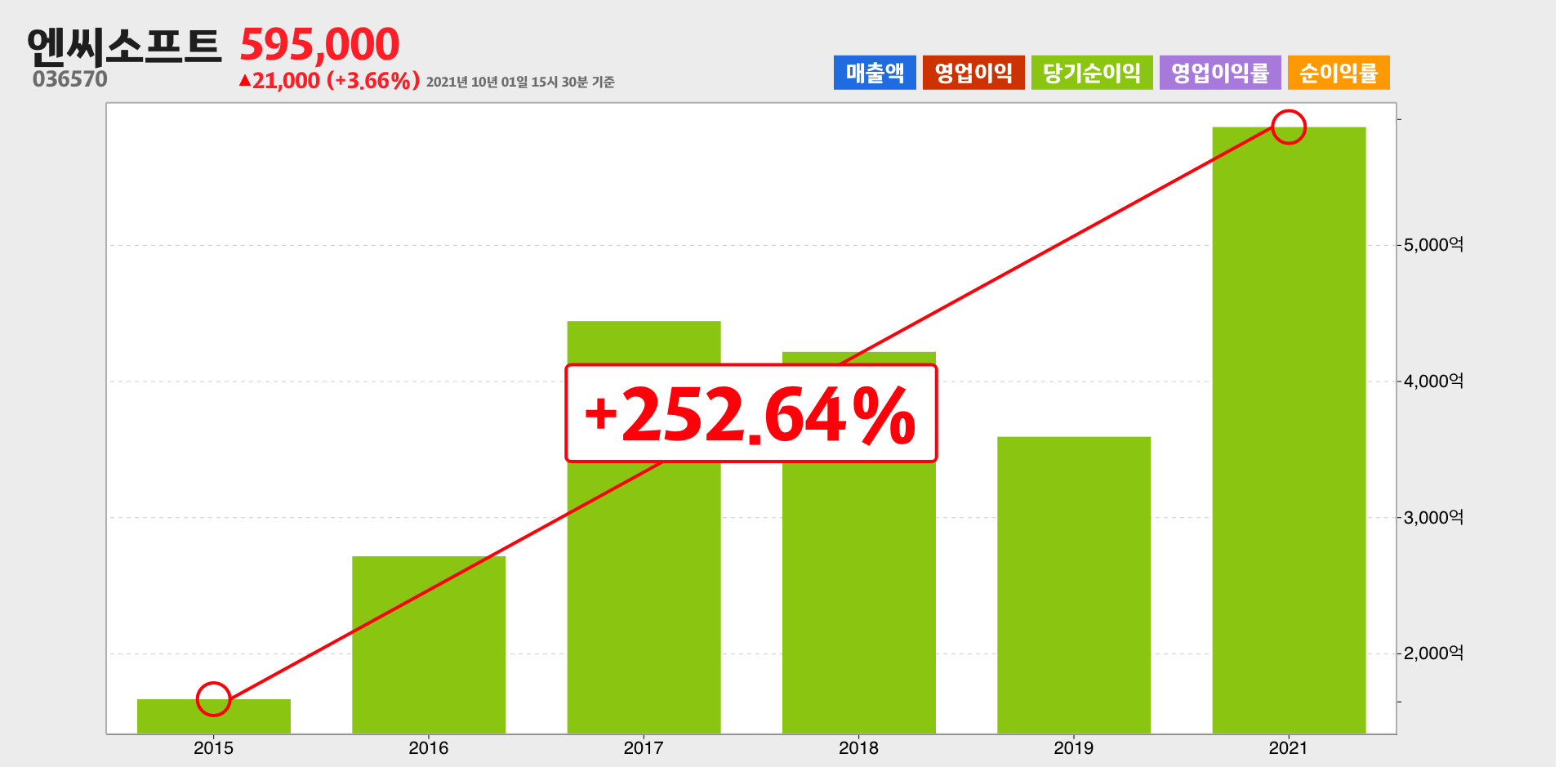 엔씨소프트 순이익