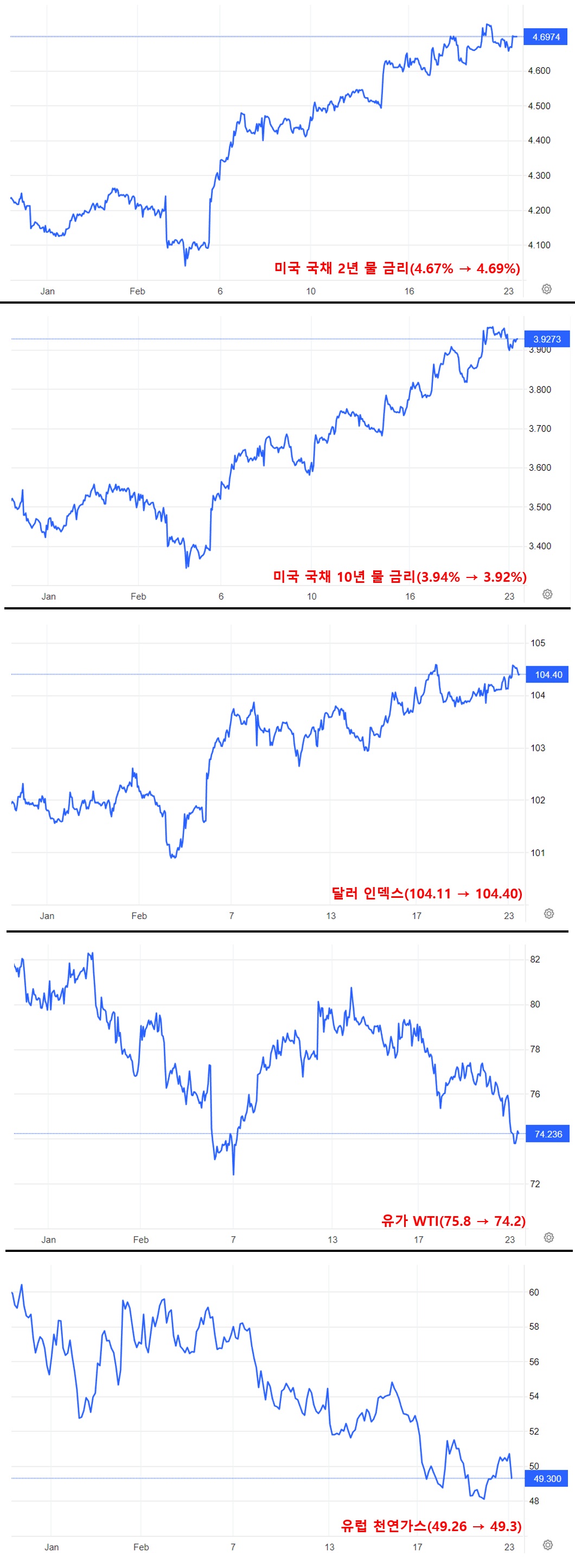 국채 금리&#44; 달러 인덱스&#44; 유가&#44; 유럽 천연가스 움직임