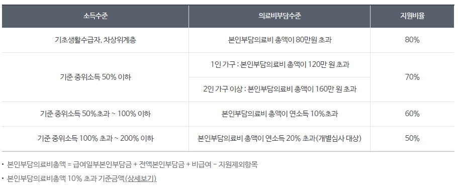 재난적의료비 소득수준별 지원비율