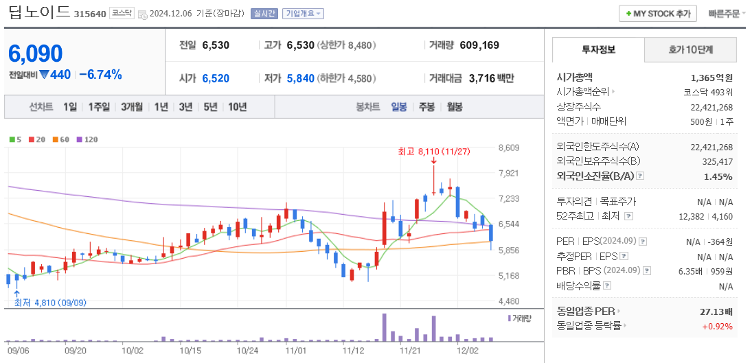 의료AI 관련주 딥노이드 주가 차트