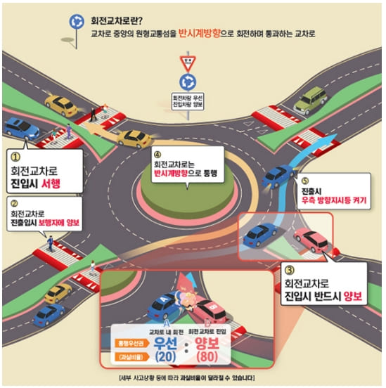  회전교차로(Roundout) 설치 효과 입증됐다