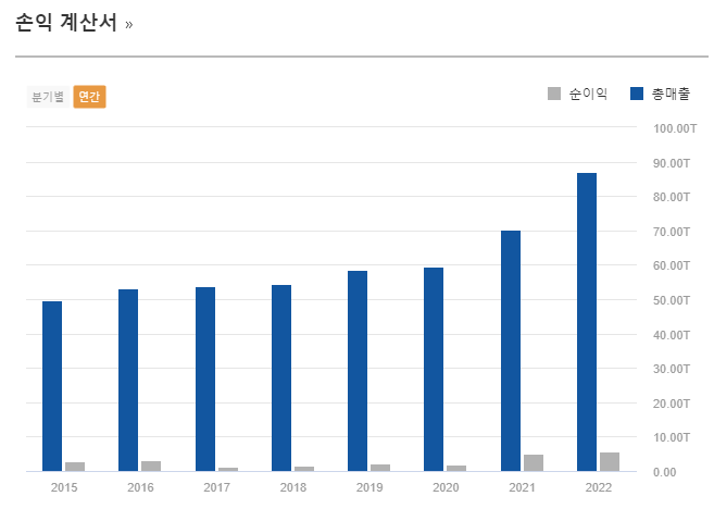 기아 손익계산서