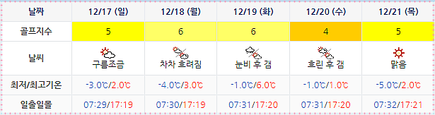 사우스케이프CC 골프장 날씨 정보 (실시간 정보는 아래 이미지 클릭요~!) 1214