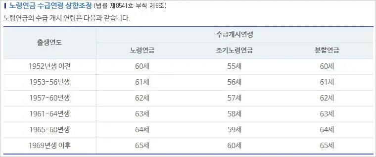 국민연금-노령연금-조기노령연금-분할연금-지급-수령나이-확인표