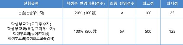 한국산업기술대학교 수시등급 한국산업기술대학교(한국산업기술대) 수시등급 : 14