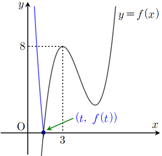 y=g(x)의 그래프가 x축과 다시 만나는 모습