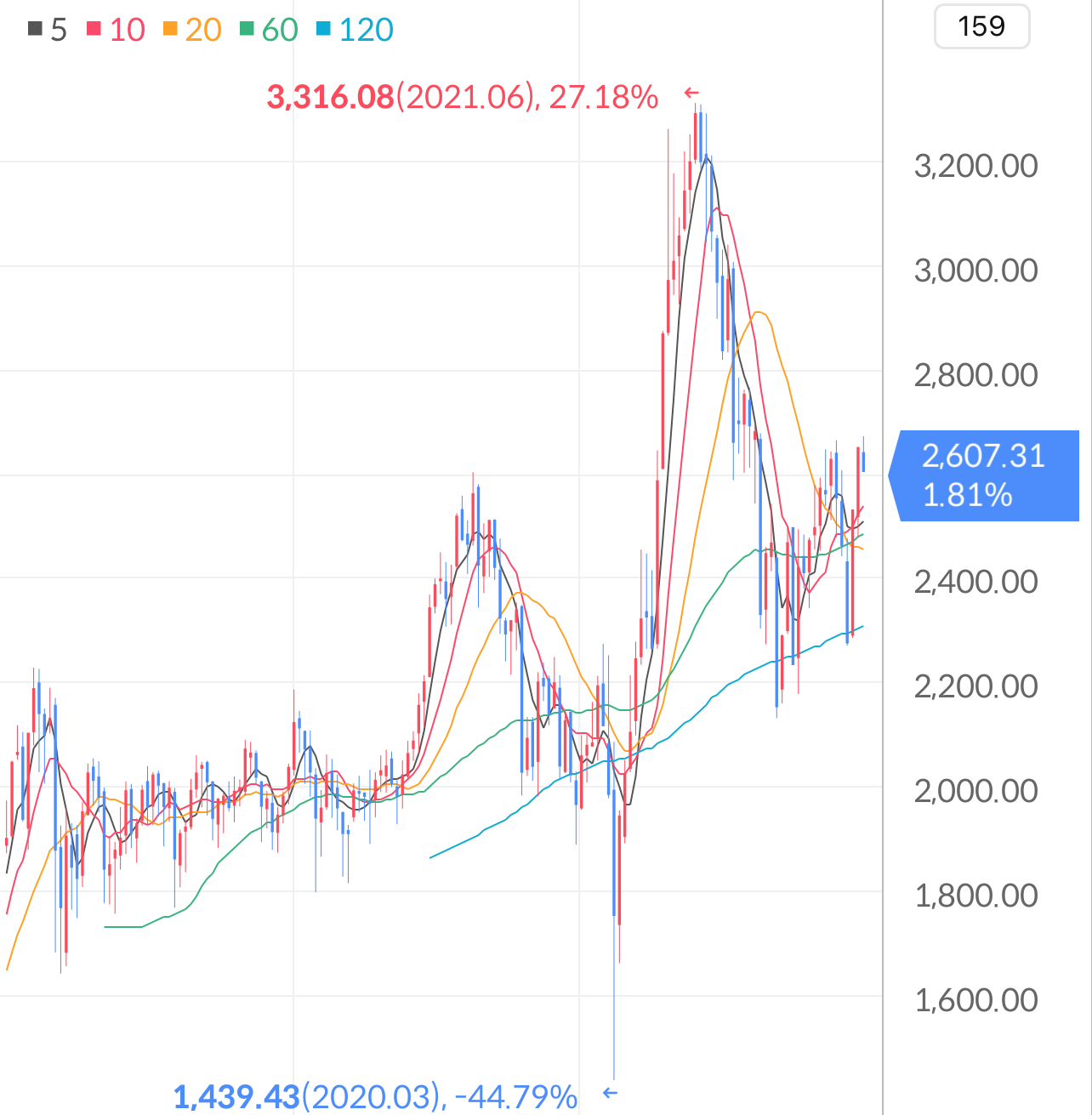 월봉 차트