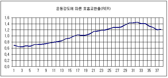 호흡교환율 그래프