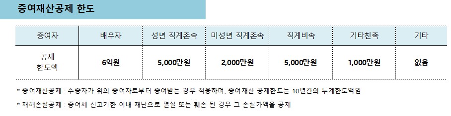 증여세 면제 한도액 계산 방법과 신청