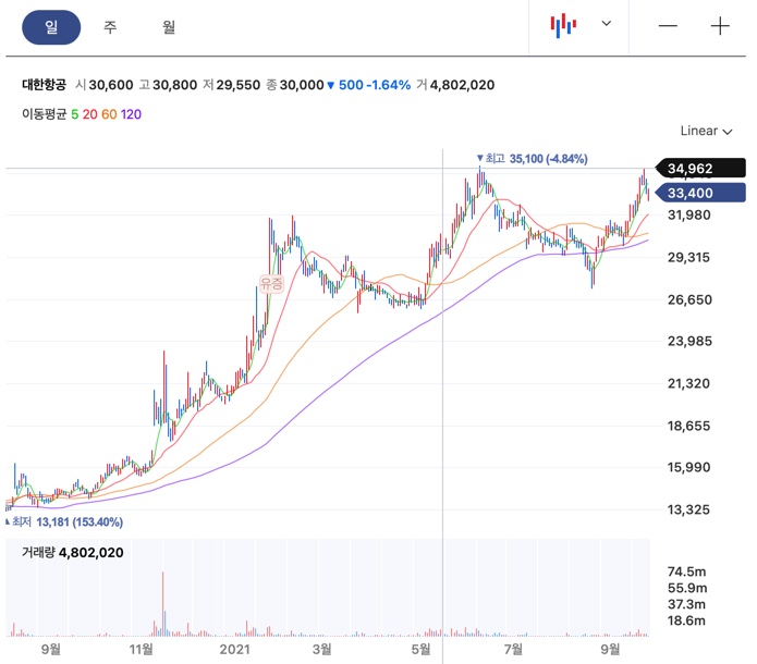 항공-대장주-대한항공-차트