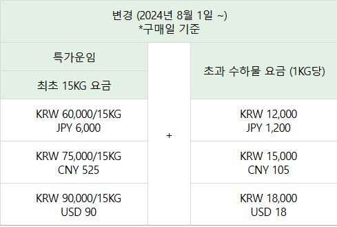 에어서울 수화물 규정 기내 위탁 수하물 가족 합산