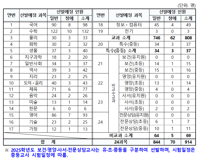 25년 서울 중등 임용고시 티오 및 경쟁률