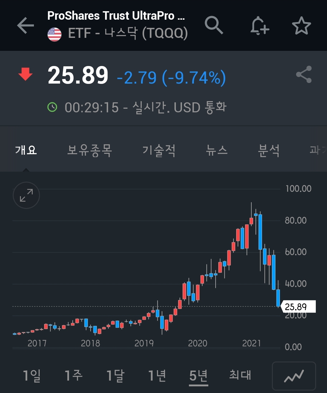  레버리지의 무서움(TQQQ)