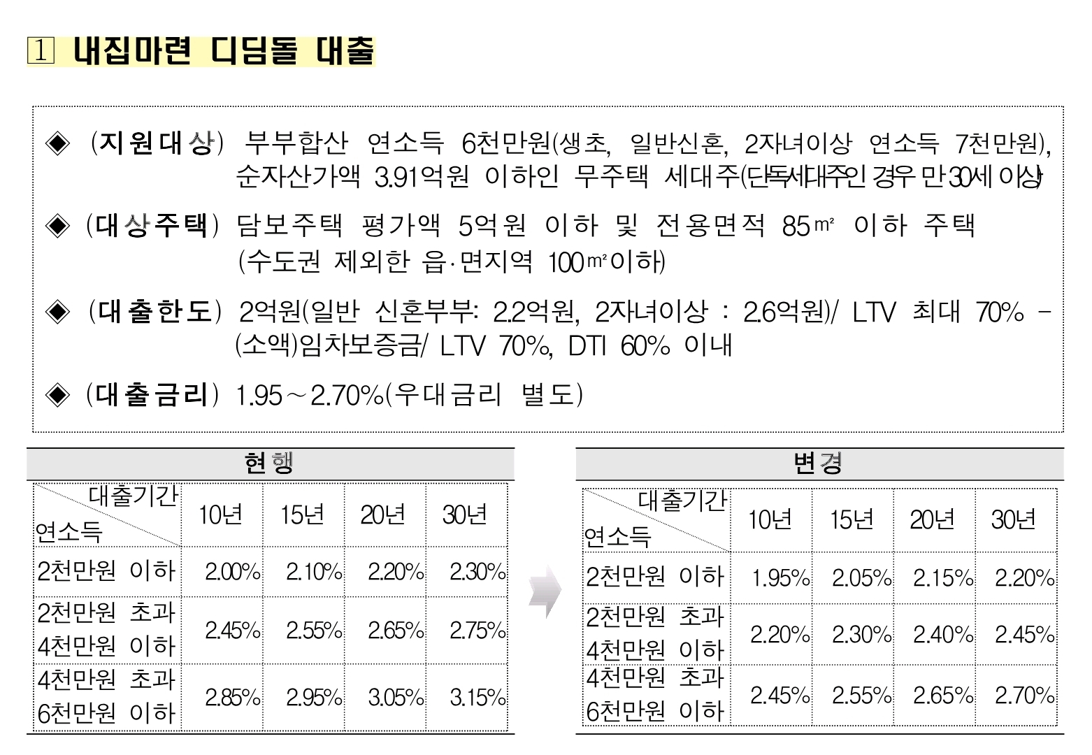  버팀목 전세자금대출, 디딤돌대출 금리 인하