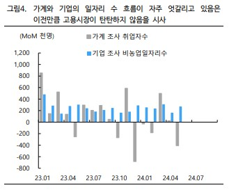 고용시장이 탄탄하지 않음 시사