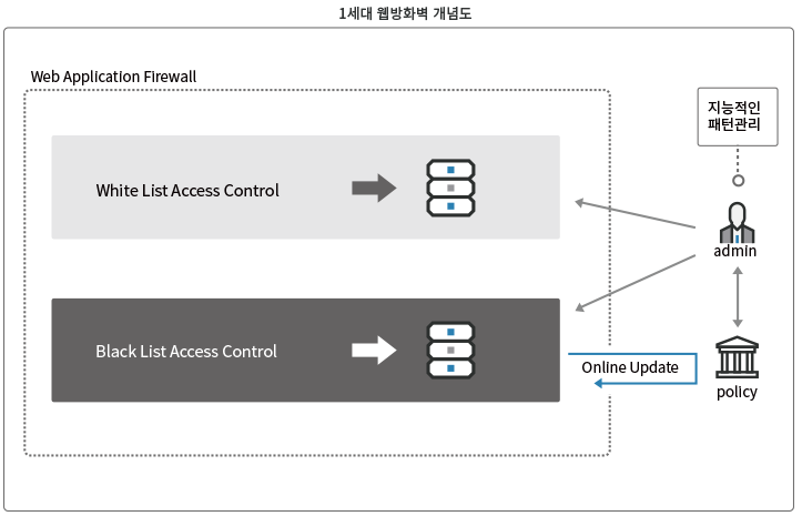  WAF (Web Application Firewall)