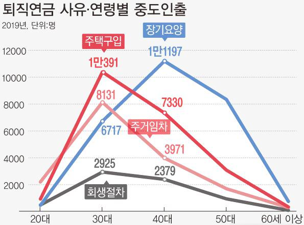  2030의 불안감, 퇴직연금까지 깨서 영끌했다