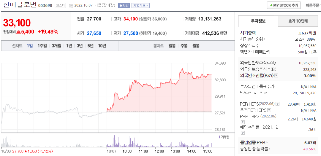  (053690)한미글로벌 주가 전망 한미글로벌 목표주가는?