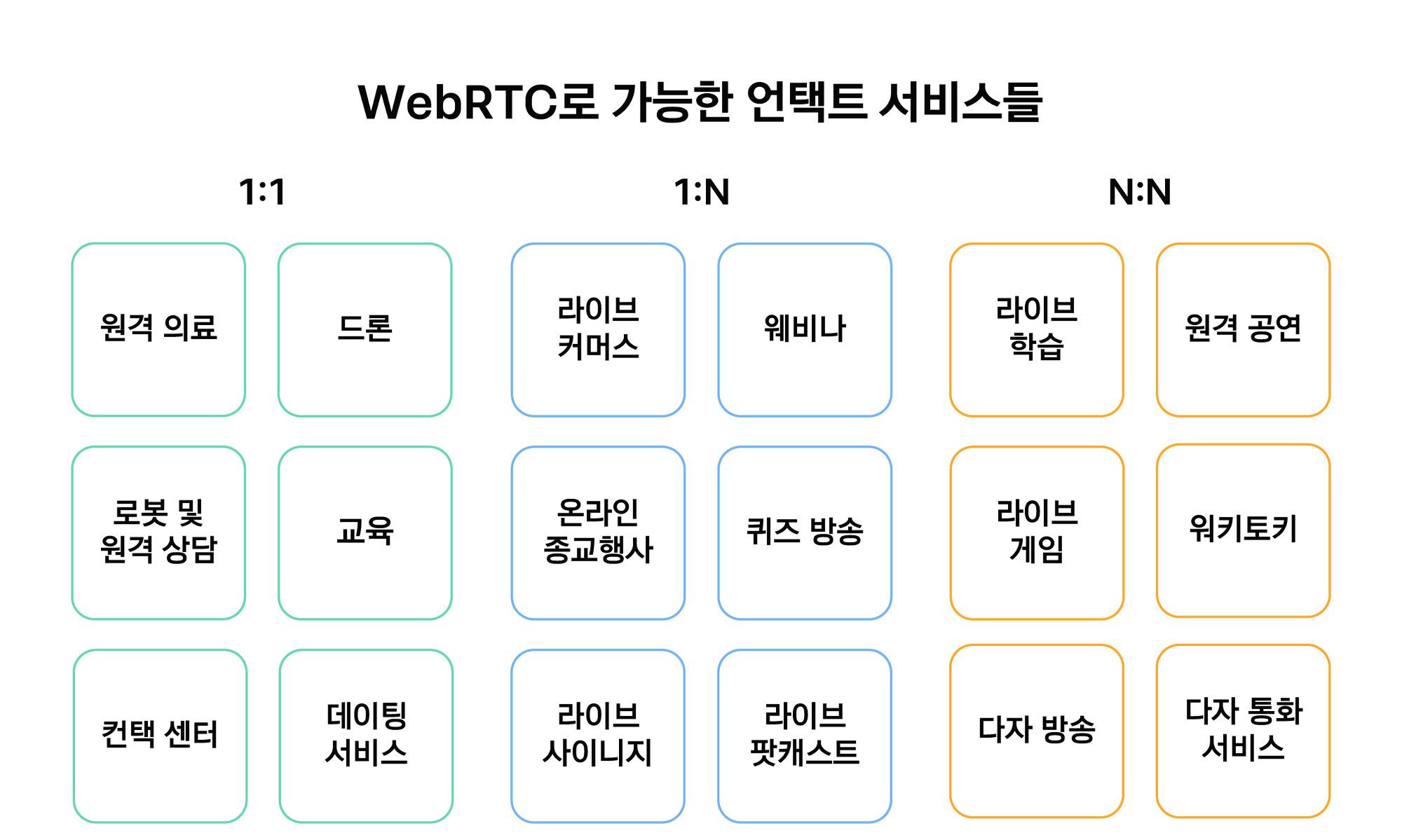 WebRTC로 가능한 언택트 서비스들