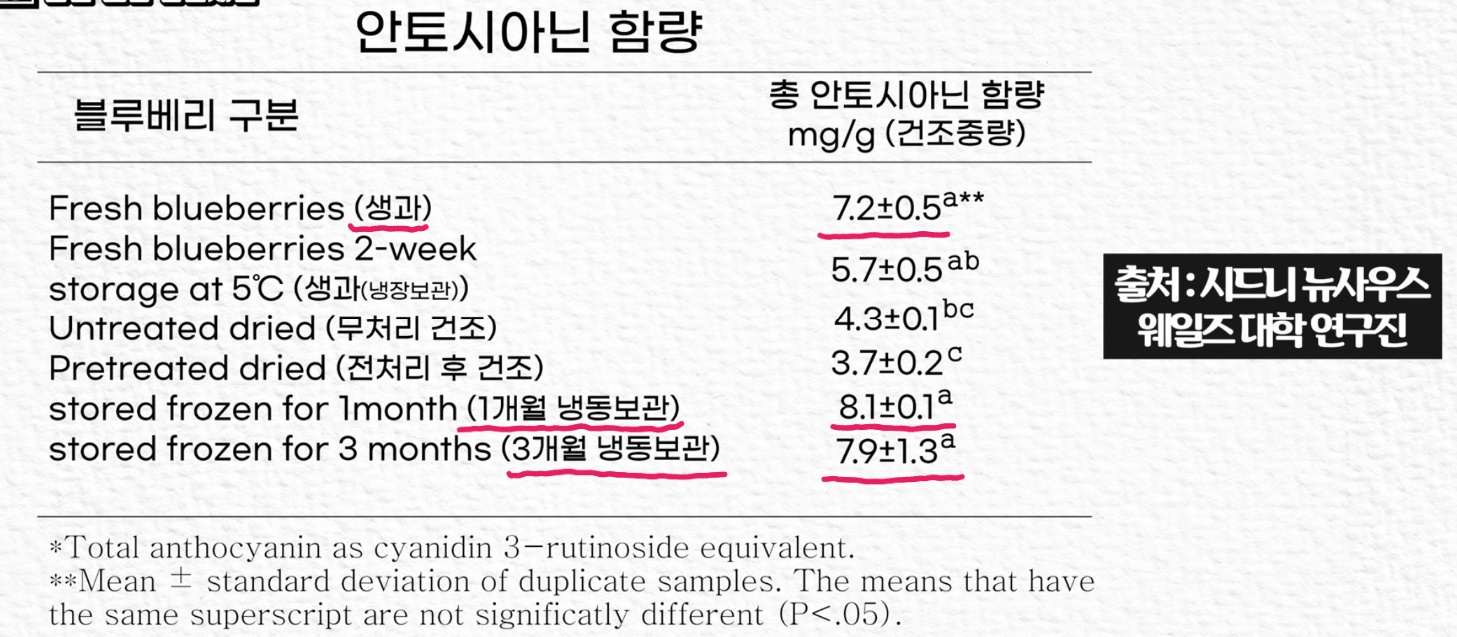 블루베리 냉동보관 안토시아닌 함량 변화 이미지