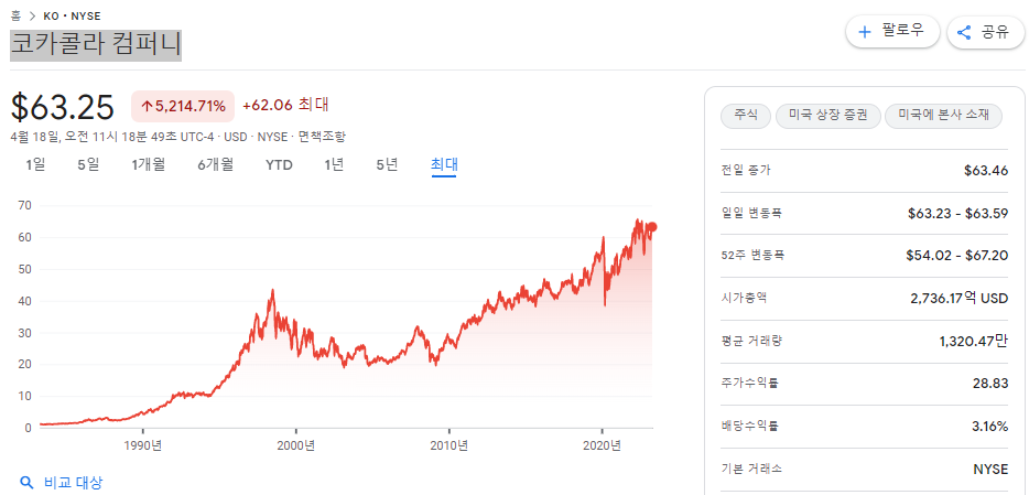 코카콜라 컴퍼니 Coca-Cola Co (NYSE: KO) 주가 차트