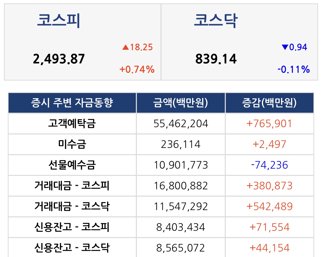  【마감시황】2020_11_13 (금) 증시 마감 시황