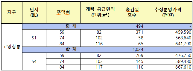 2022년 7월 고양창릉 분양가