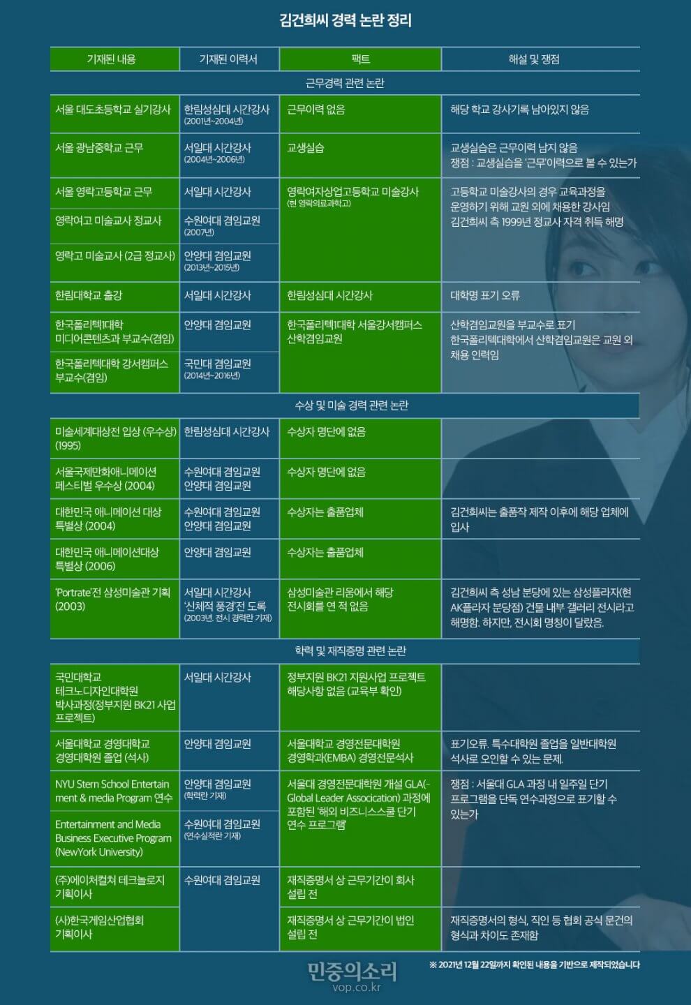  김건희-경력논란 총정리 ( 돋보이려는 욕심! 그것도 죄라면 죄! )