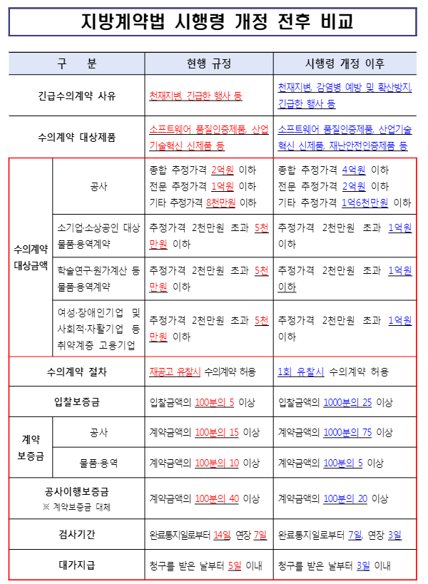수의계약-한시적-특례-적용으로-개정-전후-대상금액은-2배-상향,-기간은-단축,-보증금은-축소되었습니다