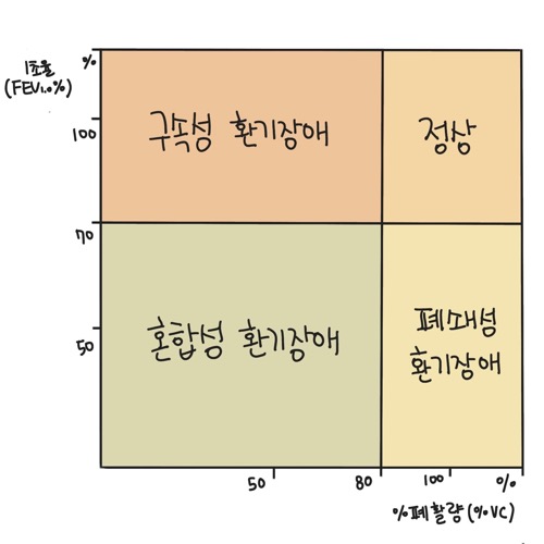 환기장애 유형