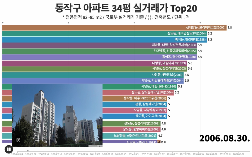  [실거래가 Top20] 서울시 동작구 아파트 34평