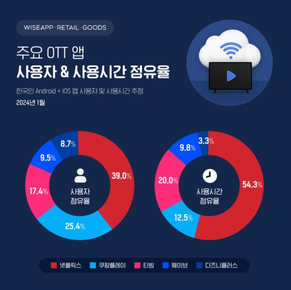 OTT-플랫폼-점유율