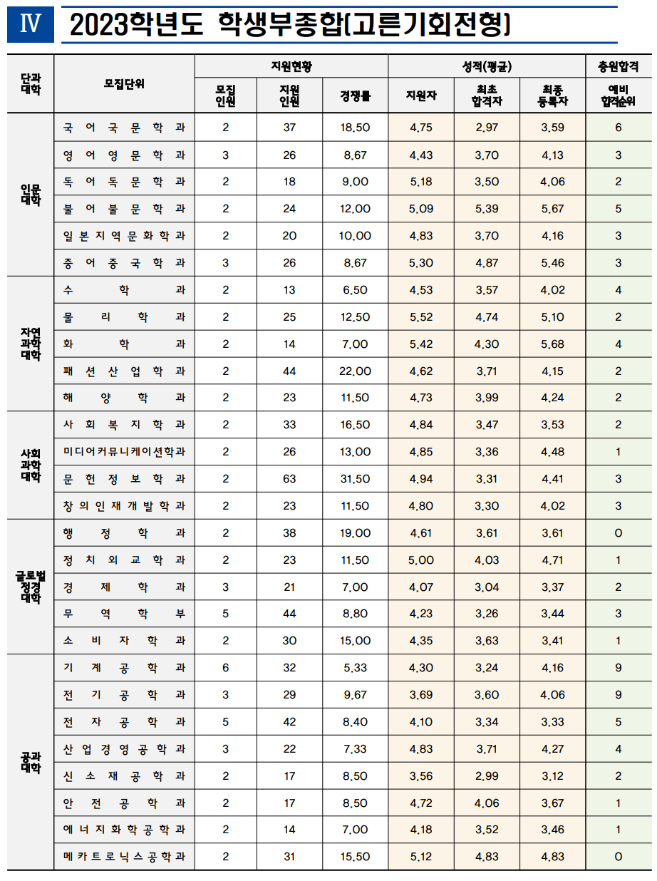 2023인천대 학생부종합 고른기회 예비번호